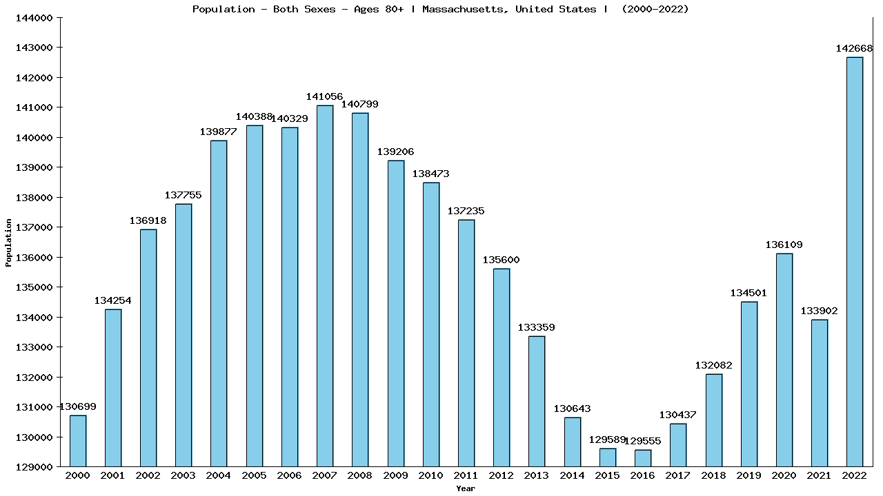 Graph showing Populalation - Elderly Men And Women - Aged 80+ - [2000-2022] | Massachusetts, United-states